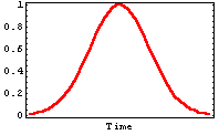 Gaussian pulse