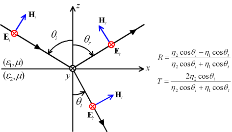 Vertical polarization