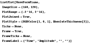 ListPlot[WaveFormPiano,  ImageSize -> {160, 120},  PlotRange -> {-2^16, 2^16},  PlotJoin ... gt; None,  FrameLabel -> {"Time", "Amplitude", "", ""}]