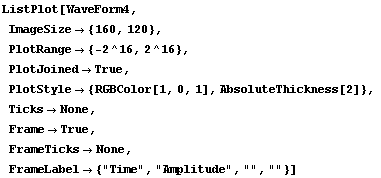 ListPlot[WaveForm4,  ImageSize -> {160, 120},  PlotRange -> {-2^16, 2^16},  PlotJoined - ... gt; None,  FrameLabel -> {"Time", "Amplitude", "", ""}]