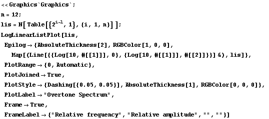 << Graphics`Graphics` ; n = 12 ; lis = N[ Table[{2^(i - 1), 1}, {i, 1, n}] ] ; LogLinear ... gt; {"Relative frequency", "Relative amplitude", "", ""}] 